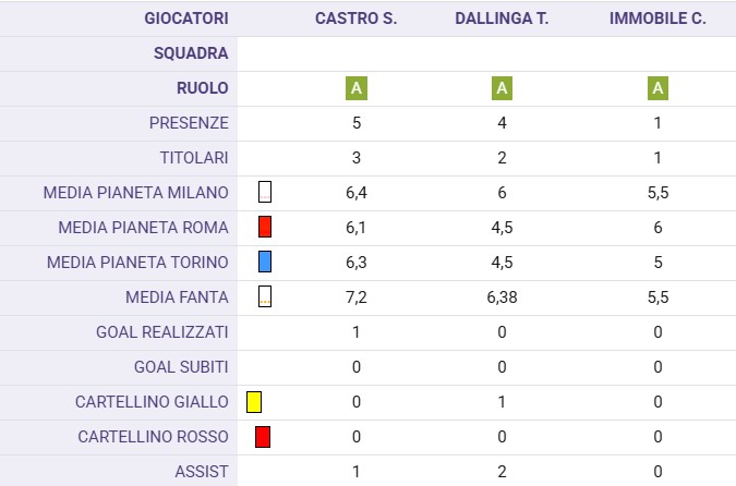 Castro, Dallinga e Immobile: una poltrona per tre a Bologna